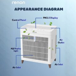 Renon Smart Air Purifier with H13 True HEPA Filter | KJ320-Q 9 Renon Smart Air Purifier with H13 True HEPA Filter | KJ320-Q - Image 3